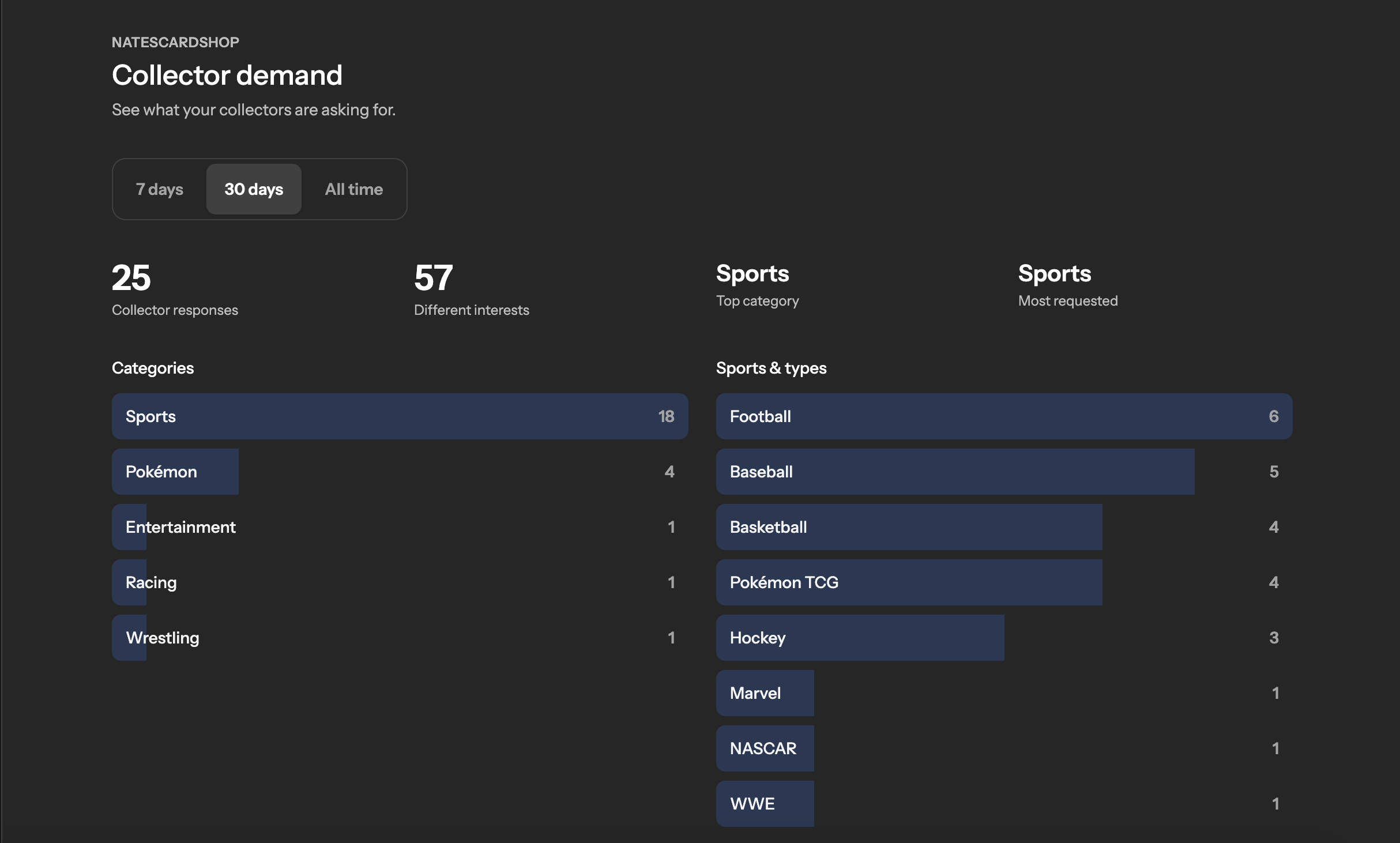 HobbyIndex shop demand dashboard showing collector interest ranked by category, sport, and type